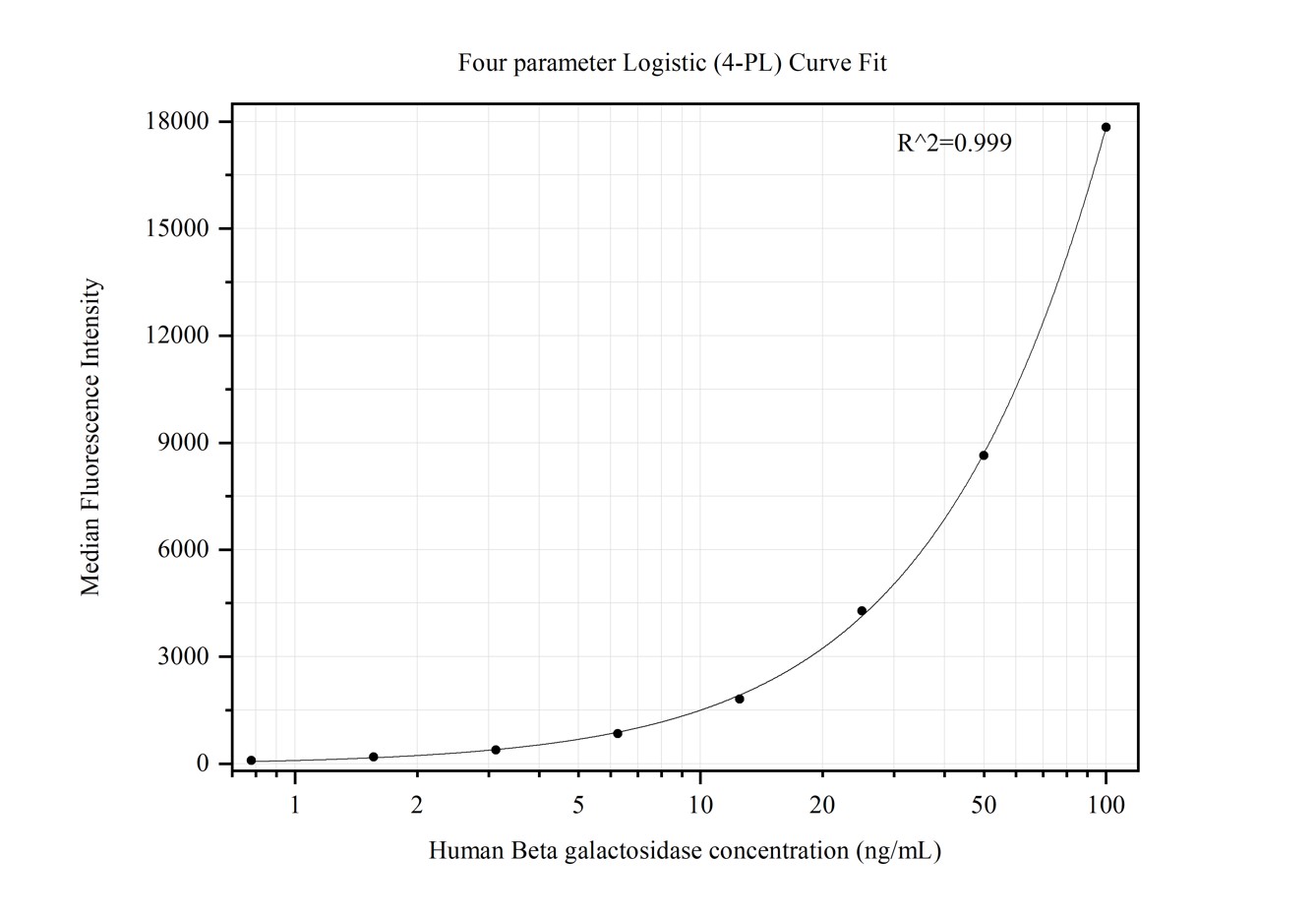 Cytometric bead array standard curve of MP50362-1